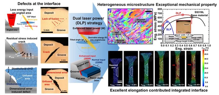 316L 스테인리스강 홈(Groove)의 직접 에너지 증착 수리 가능성 및 효율성 향상을 위한 이중 레이저 파워 전략 적용 및 강도와 연성의 향상 이미지.