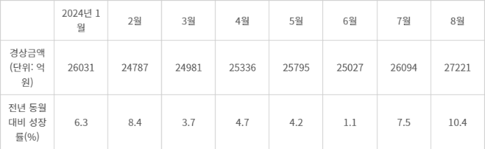 국내 의약품 소매 부문 월별 경상금액 현황(자료: KOSIS)