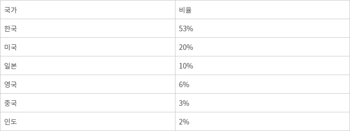 국가별 딥페이크 성착취물 등장한 인물 비율(출처:시큐리티히어로 ‘2023 딥페이크 현황 보고서’)