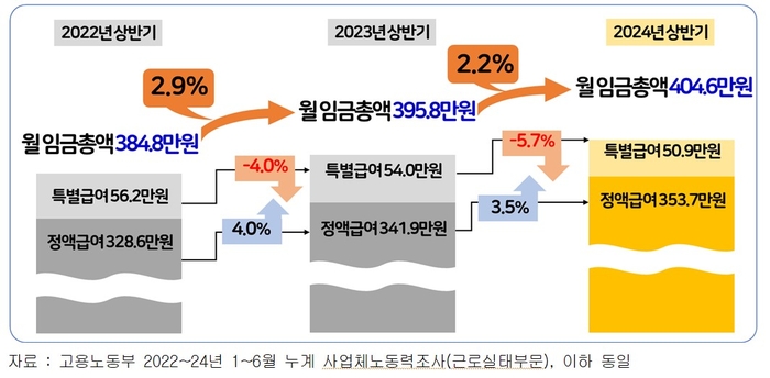 2022년~2024년 상반기 상용근로자의 월평균 임금수준과 인상률 - (자료=고용노동부 2022~24년 1~6월 누계 사업체노동력조사(근로실태부문))