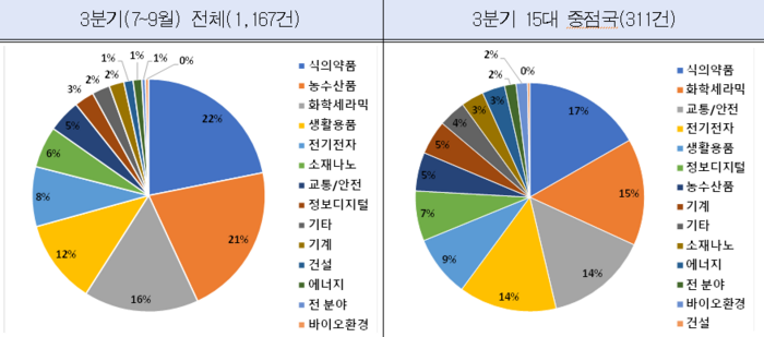 산업별 무역기술장벽 통보 비중.(자료=산업부 국표원)