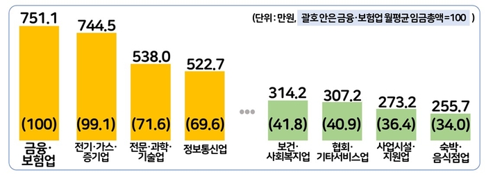 2024년 상반기 상용근로자 월평균 임금총액 상·하위 4개 업종