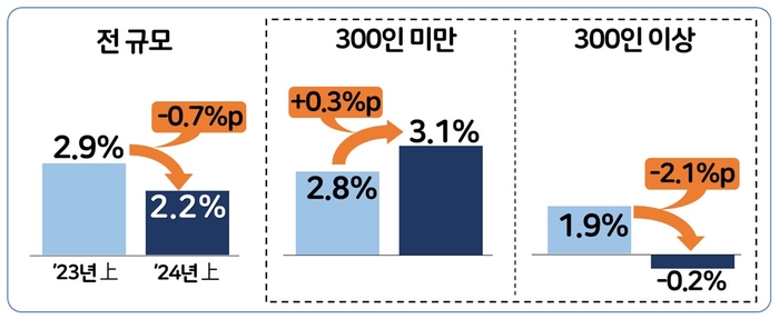 2023년~2024년 상반기 상용근로자 사업체 규모별 월평균 임금총액 인상률 변화