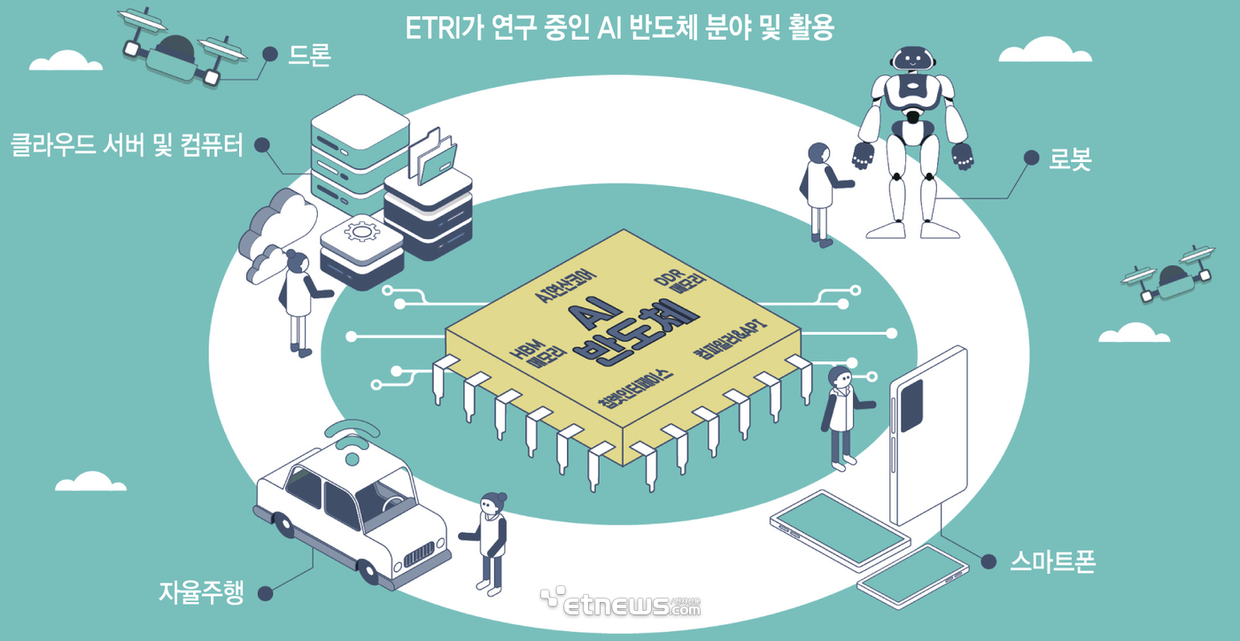 ETRI 연구 중인 AI 반도체 분야 및 활용