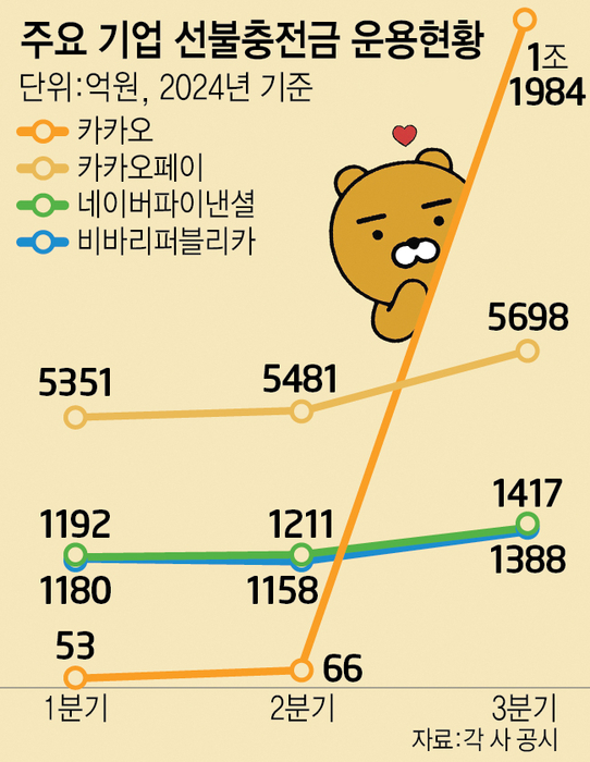 주요 기업 선불충전금 운용현황