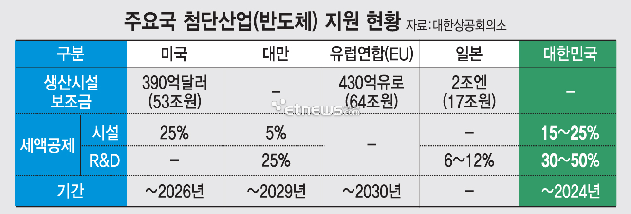 주요국 첨단산업(반도체) 지원 현황 (자료=대한상공회의소)