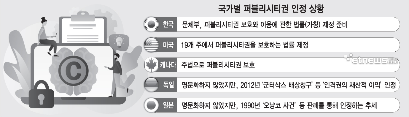 국가별 퍼블리시티권 인정 상황