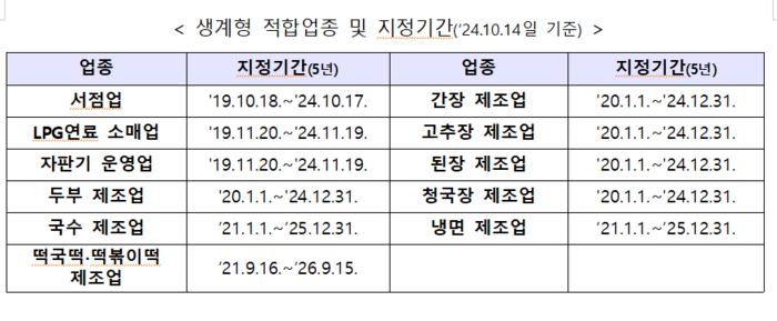 생계형 적합업종과 지정기간(자료=중소벤처기업부)