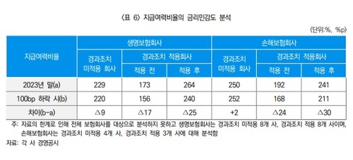 보험사 지급여력비율 금리민감도 분석(자료=보험연구원)