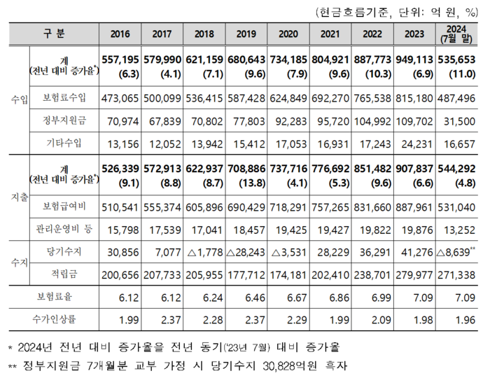 건강보험 재정현황(2016~2024.7)