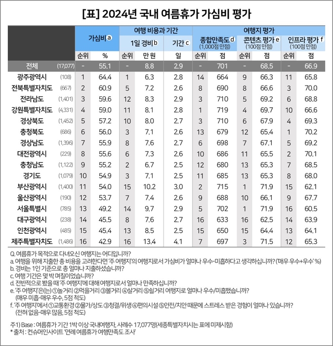 2024년 국내 여름휴가 가심비 평가표. (표: 컨슈머인사이트)