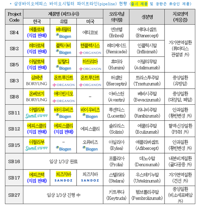 삼성바이오에피스 바이오시밀러 파이프라인 현황