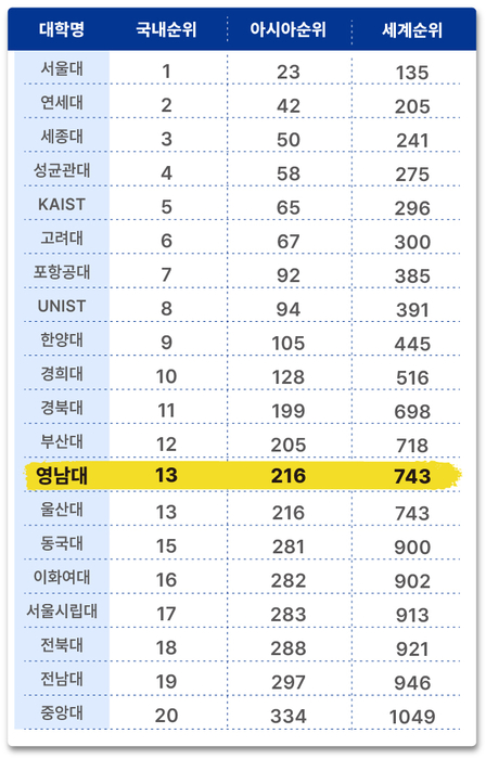 영남대는 US뉴스&월드 리포트의 세계 대학 순위에서 국내 13위에 올랐다.