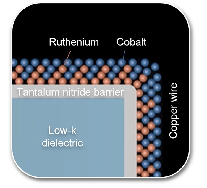 금속 배선 라이너 층에 루테늄과 코발트를 함께 쓰는 이원 금속 조합 개념도(사진=어플라이드 머티어리얼즈)