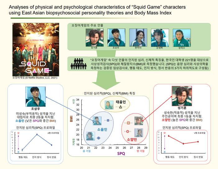 오징어게임 속 다섯 캐릭터 신체·심리 분석 결과