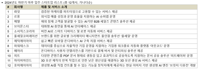 2024년도 하반기 마루 입주 스타트업 명단(자료=아산나눔재단)