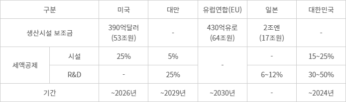 주요국 첨단산업(반도체) 지원 현황 (자료=대한상공회의소) - 주요국 첨단산업(반도체) 지원 현황 (자료=대한상공회의소)