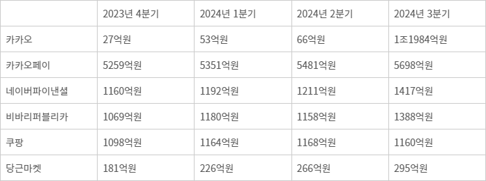 선불충전금 운용현황 - 주요 기업 선불충전금 운용현황. <출처=각 사 공시>