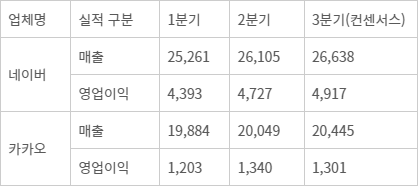 <표>2024년 네이버, 카카오 실적(단위 억원) - 자료: 에프앤가이드