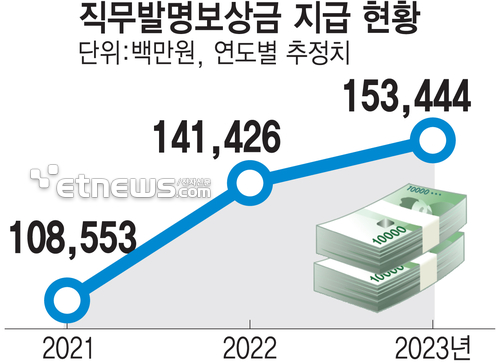 직무발명보상금 지급 현황 (연도별 추정치, 단위: 백만원)