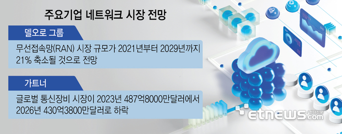 주요기업 네트워크 시장 전망