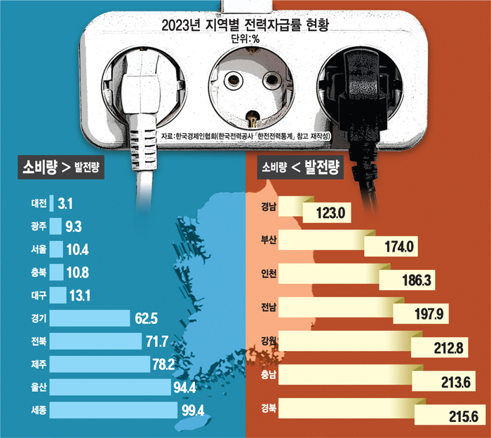 2023년 지역별 전력자급률 현황