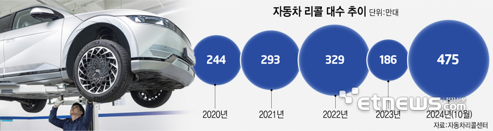 車 전장화에 올해 리콜 '475만대' 돌파…역대 최대