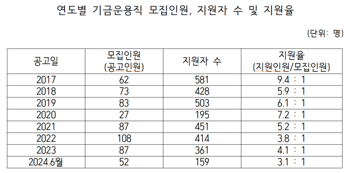 연금공단 기금운용본부 낮은 급여에 연간 30명씩 퇴직…“국민노후 책임질 운용 수익률 어쩌나”