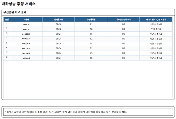 내하성능 추정 결과 예시.