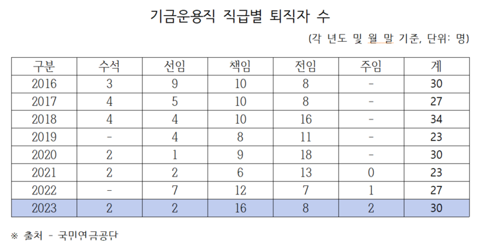 연금공단 기금운용본부 낮은 급여에 연간 30명씩 퇴직…“국민노후 책임질 운용 수익률 어쩌나”