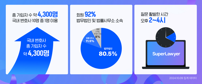 로톡 슈퍼로이어, 출시 100일…업무 효율성 1.7배 높여