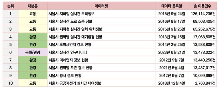 서울시 공공데이터 총 이용건수 TOP10 (2024.9.1.~2024.9.30.기준) 자료=서울디지털재단