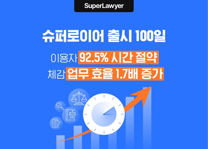 로톡 슈퍼로이어, 출시 100일…업무 효율성 1.7배 높여