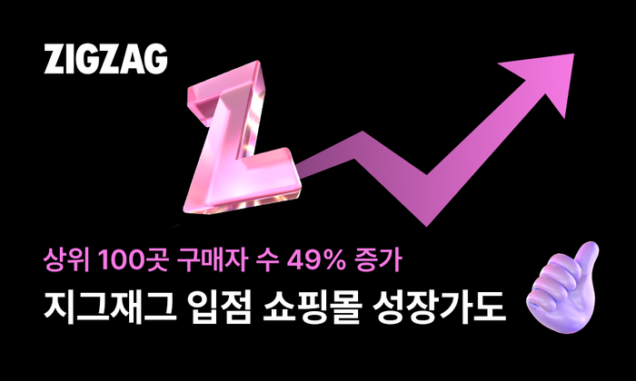 지그재그, 상위 100개 쇼핑몰 거래액 38% 증가