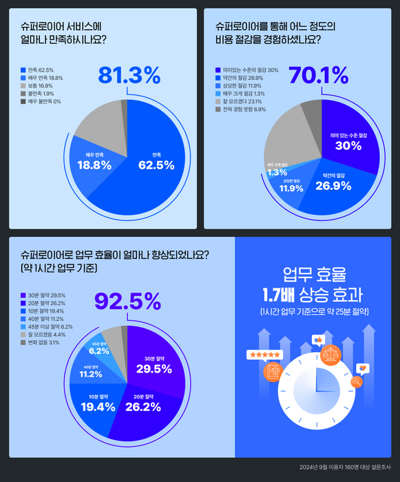 로톡 슈퍼로이어, 출시 100일…업무 효율성 1.7배 높여