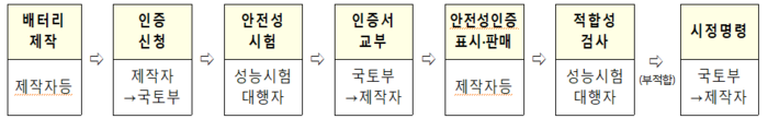 배터리 안전성 인증제도 절차