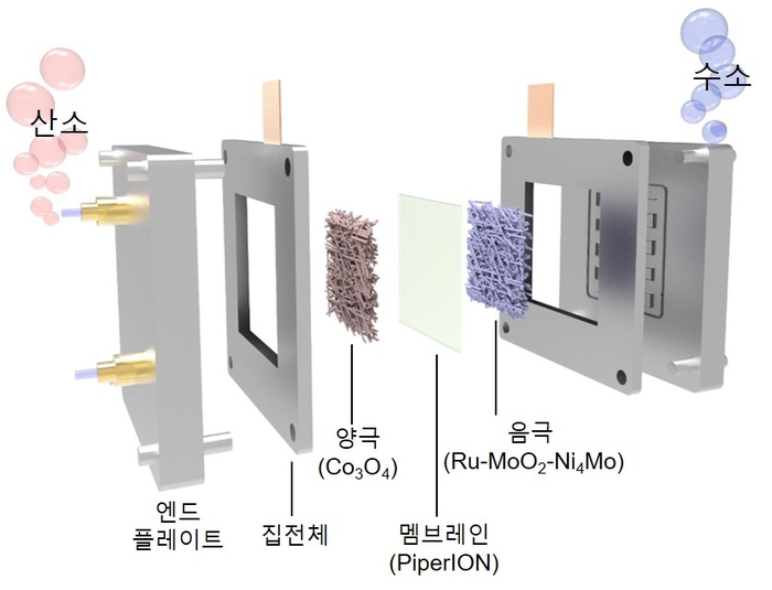 개발 촉매를 적용한 음이온교환막(AEM) 수전해 시스템 모식도.