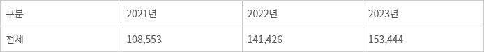 <직무발명보상금 지급 현황(연도별 추정치, 단위: 백만원)> - <표>기업·대학·공공연의 전체 직무발명보상금 지급 현황(연도별 추정치, 단위: 백만원)