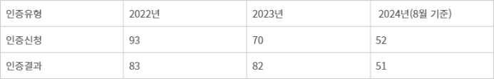 IoT 보안인증 현황 - (자료=과기정통부, 이정헌 의원실)