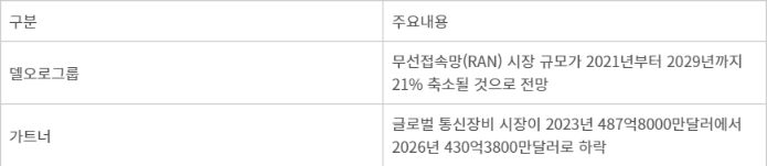 주요기업 네트워크 시장 전망