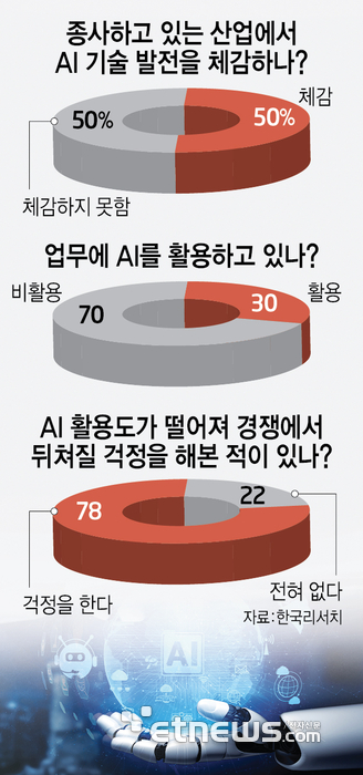 종사하고 있는 산업에서 AI 기술 발전을 체감하나? (자료=한국리서치)