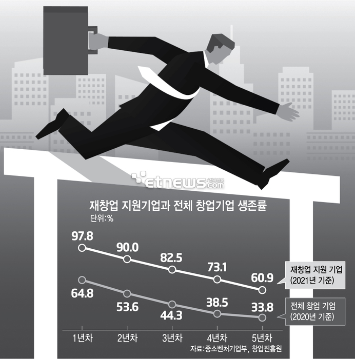 재창업 지원기업과 전체 창업기업 생존률 (자료=중소벤처기업부, 창업진흥원)