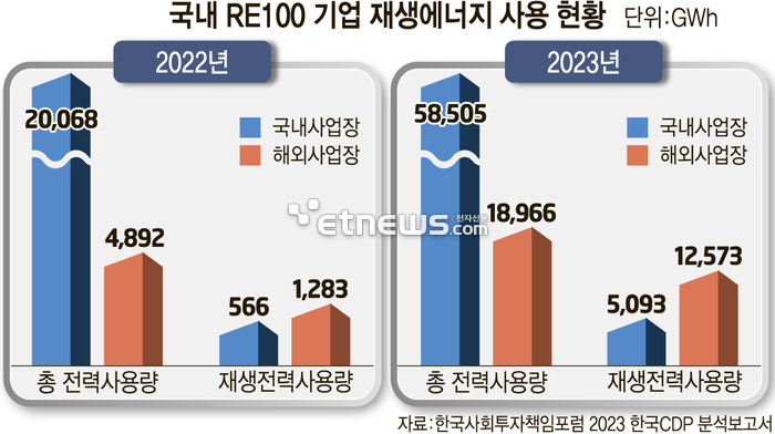 국내 RE100 기업 재생에너지 사용 현황 (자료:한국사회투자책임포럼의 2023 한국CDP 분석보고서)