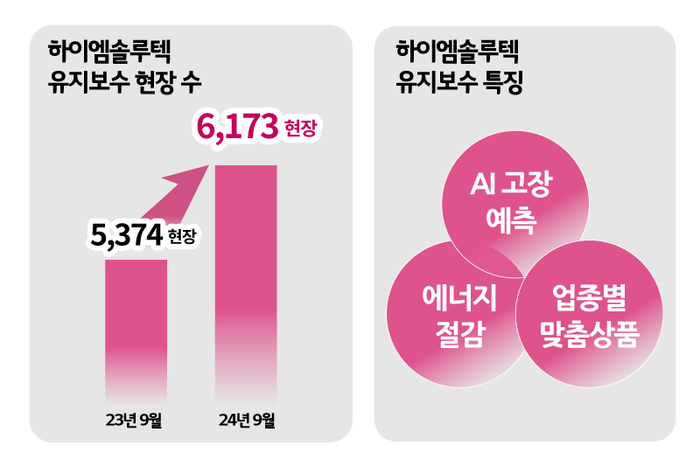 하이엠솔루텍, LG시스템에어컨 유지보수 6000곳 돌파