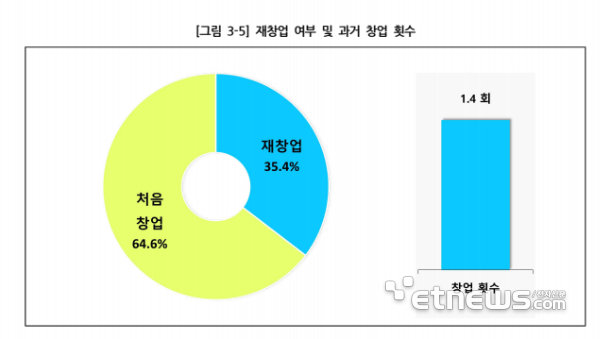 전체 창업기업 중 재창업 기업 비중 - 자료=창업진흥원