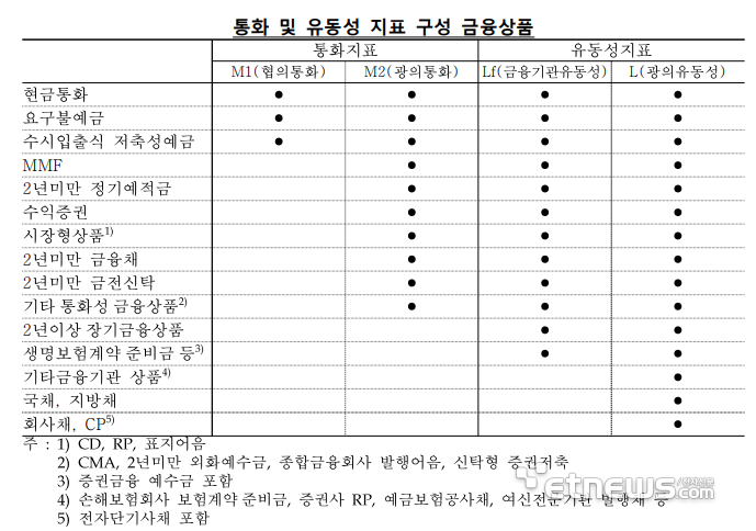 시중 통화량 15개월 연속 증가…금리 고점 인식에 예적금 몰려