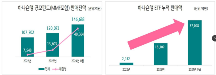 하나은행 ETF 누적 판매액 추이. 〈자료 출처=하나은행〉