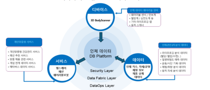 인체 데이터 수집·유통·활용 서비스 개념도