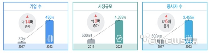 〈표〉국내 블록체인 기업수, 시장규모, 종사자수 비교(2017~2023), 〈출처:과기부〉