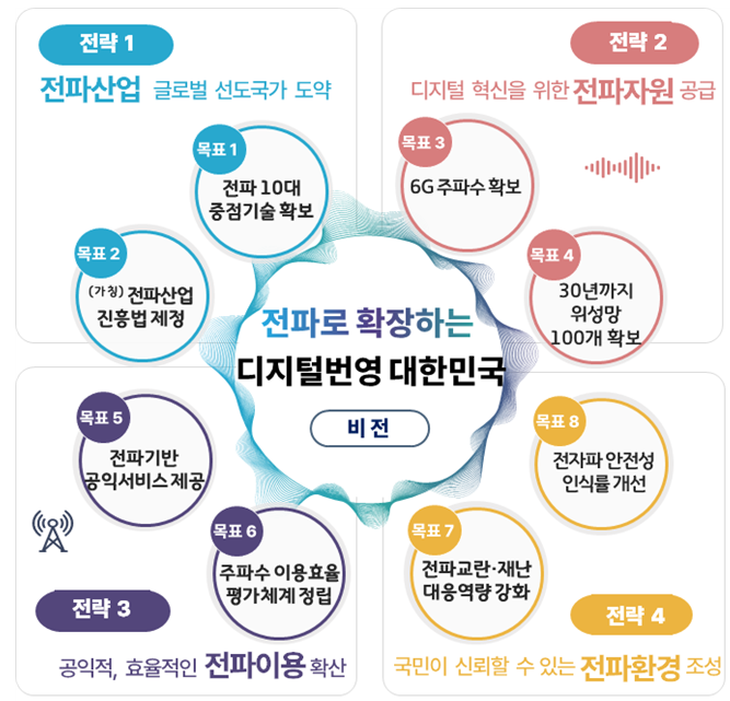 제4차 전파진흥기본계획.